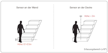LED Treppenlicht Steuerung