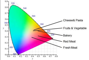 LED-Streifen 5m für Ladenbau, Lebensmittel uvm., 24V, 6 Weißfarben von 2050 bis 4050K